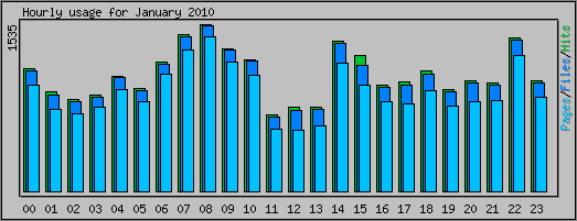 Hourly usage