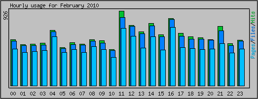 Hourly usage