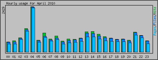 Hourly usage