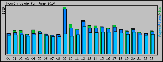 Hourly usage