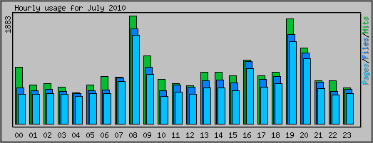 Hourly usage