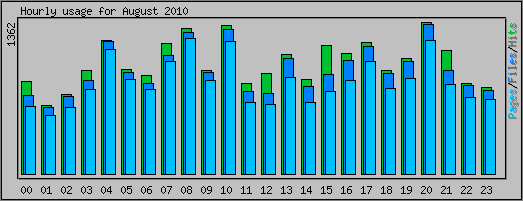 Hourly usage