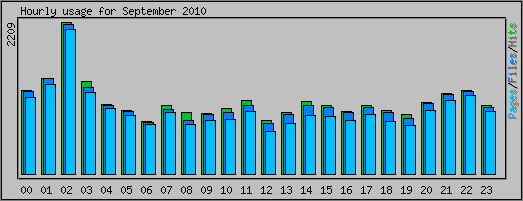 Hourly usage