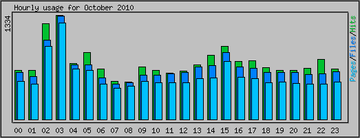 Hourly usage