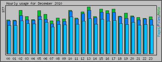 Hourly usage