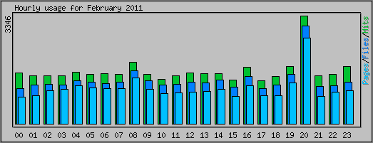 Hourly usage