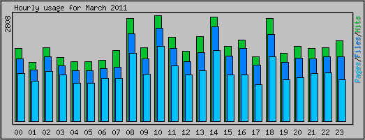 Hourly usage