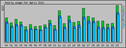 Hourly usage