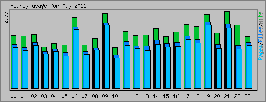 Hourly usage