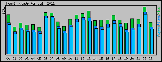 Hourly usage