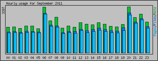 Hourly usage