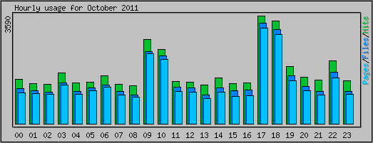 Hourly usage