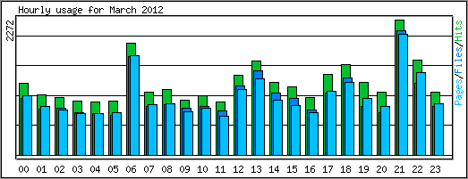 Hourly usage