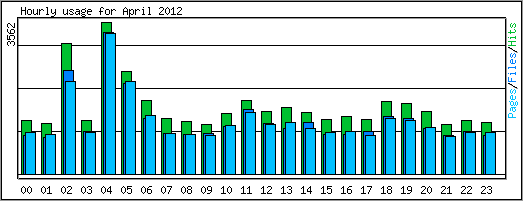 Hourly usage