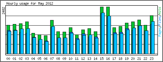 Hourly usage