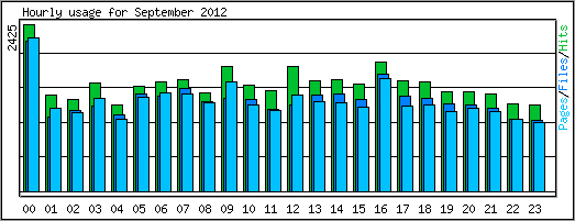 Hourly usage