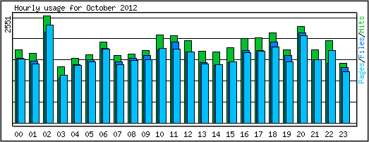 Hourly usage