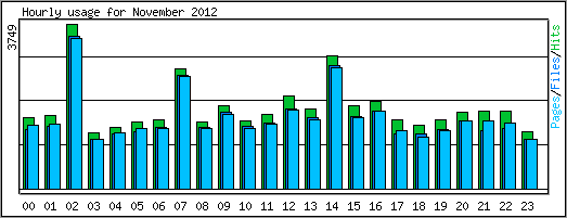 Hourly usage