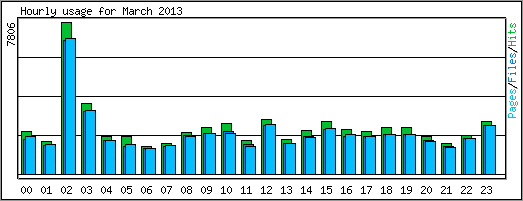 Hourly usage