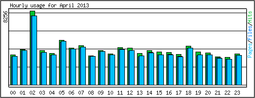 Hourly usage