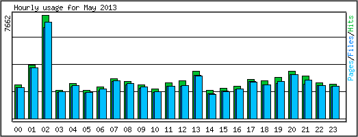 Hourly usage