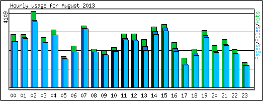 Hourly usage