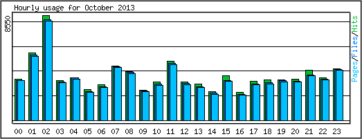 Hourly usage