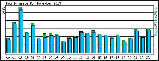 Hourly usage