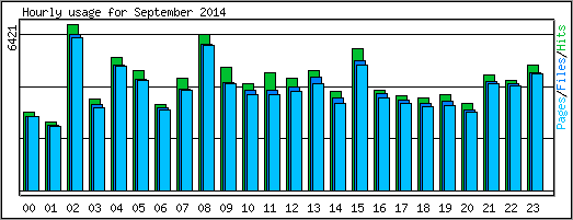 Hourly usage