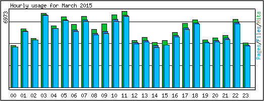 Hourly usage