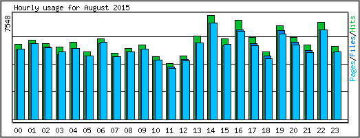 Hourly usage