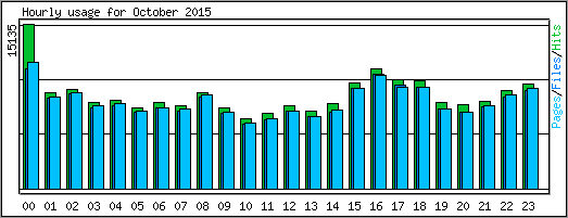 Hourly usage