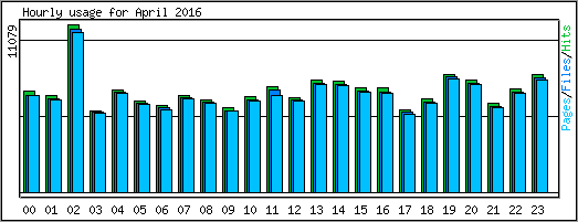 Hourly usage