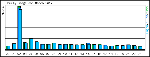 Hourly usage