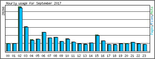 Hourly usage