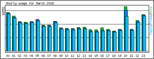 Hourly usage