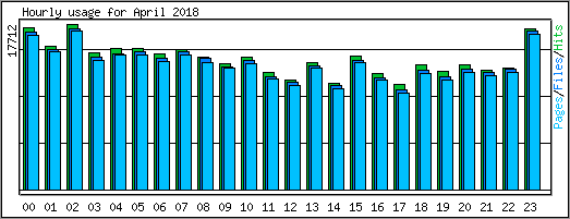 Hourly usage