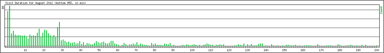 Hourly usage