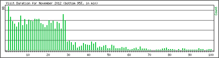 Hourly usage