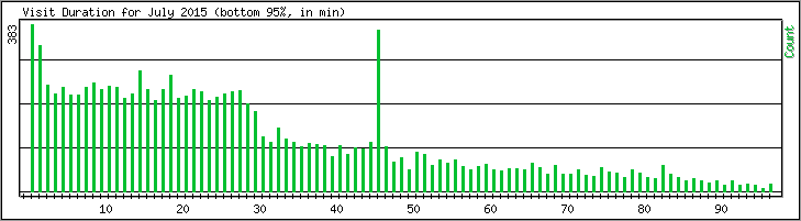 Hourly usage