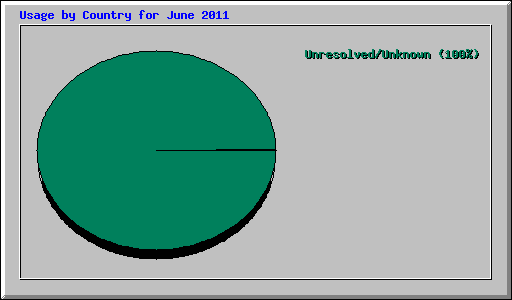 Usage by Country for June 2011