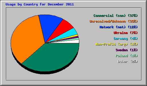 Usage by Country for December 2011