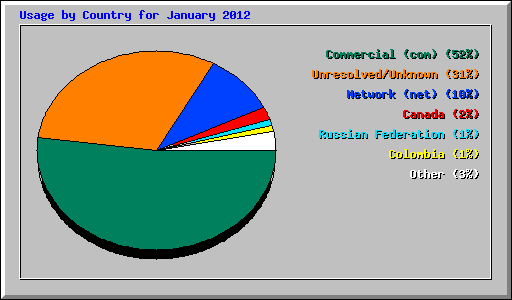 Usage by Country for January 2012