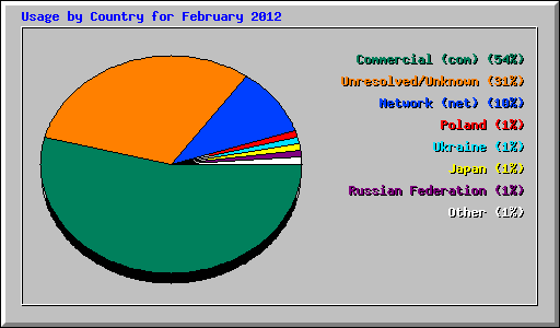 Usage by Country for February 2012