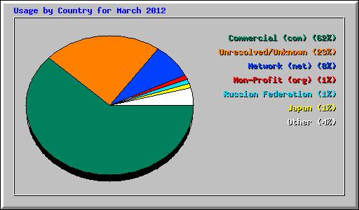 Usage by Country for March 2012