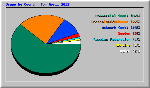 Usage by Country for April 2012