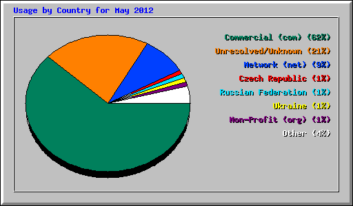 Usage by Country for May 2012