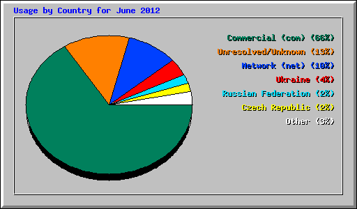 Usage by Country for June 2012