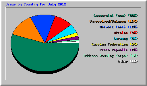 Usage by Country for July 2012