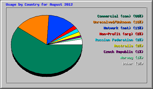 Usage by Country for August 2012